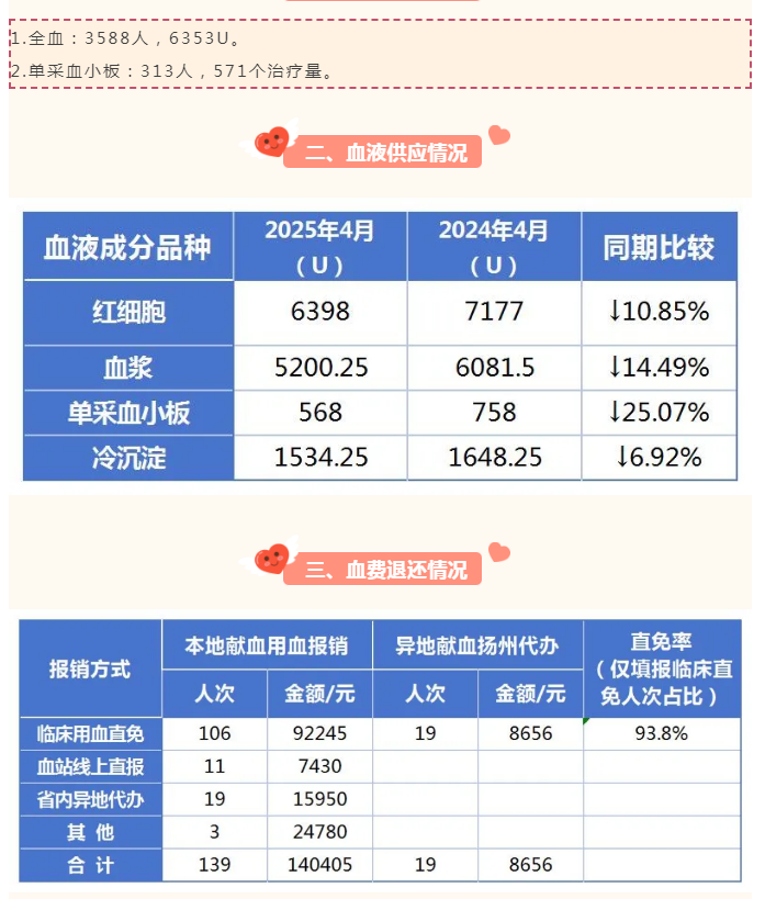 2025年4月扬州市采供血信息公示_副本