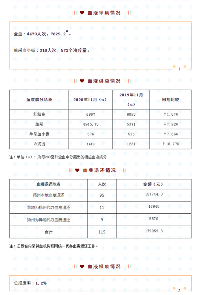 2020年11月扬州市采供血信息公示_副本.png