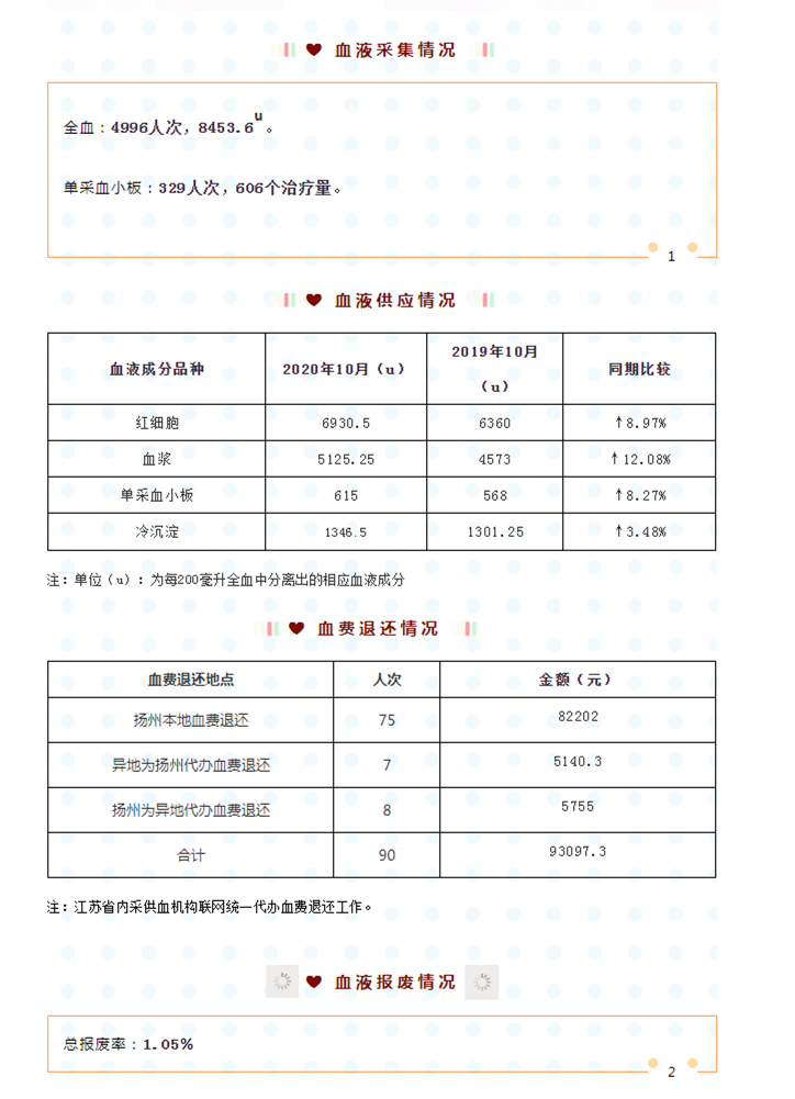 2020年10月扬州市采供血信息公示_副本.png