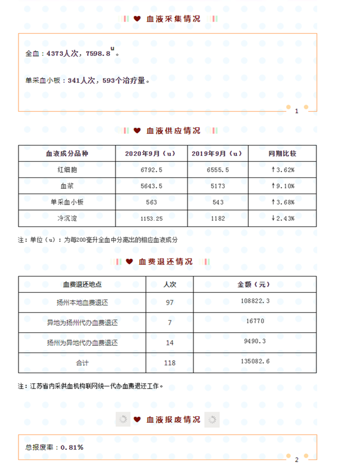 2020年9月扬州市采供血信息公示_副本.png