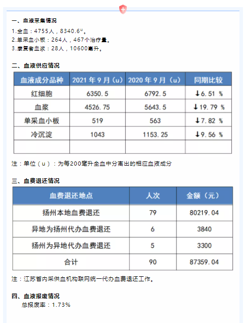 2021年9月扬州市采供血信息公示.png