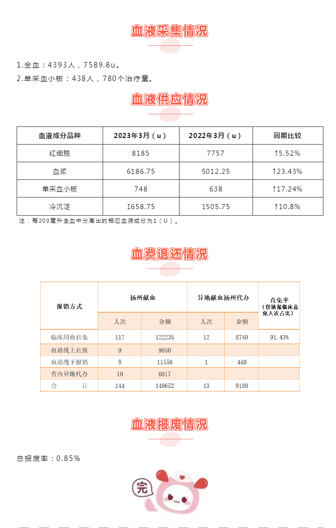 2023年3月扬州市采供血信息公示_副本.png