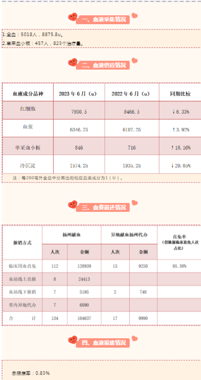 2023年6月扬州市采供血信息公示_副本.png