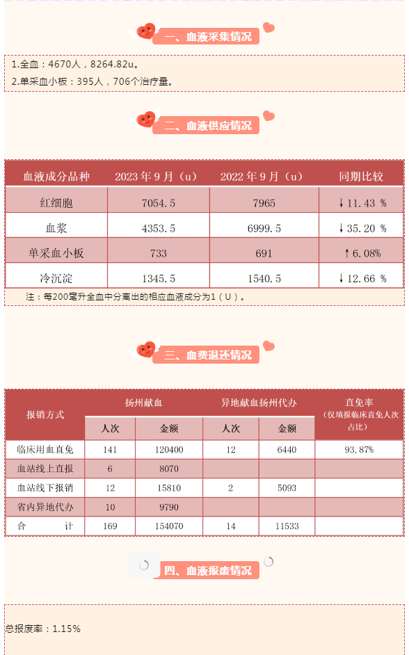 2023年9月扬州市采供血信息公示_副本.png