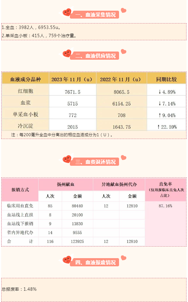 2023年11月扬州市采供血信息公示.png