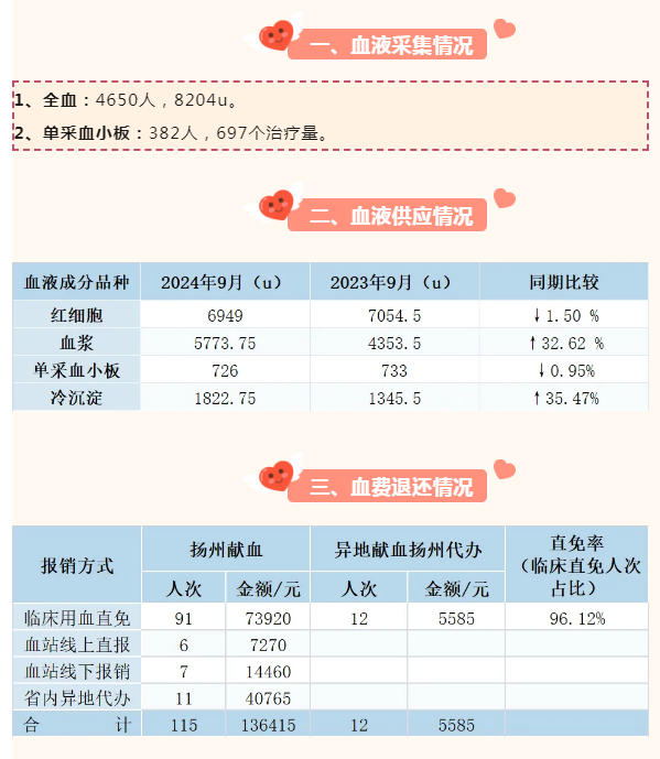 2024年9月扬州市采供血信息公示_副本